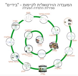 ספירלת הלמידה - המעבדה הוירטואלית לקיימות